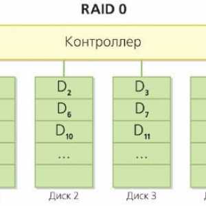 Що таке raid - масив. Варіанти raid-масивів