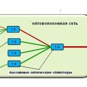Технологія gepon